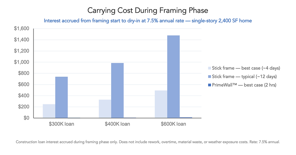 Carrying Cost During Framing Phase bar chart