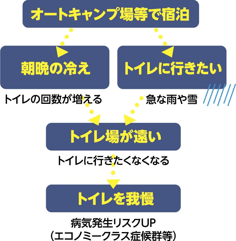 キャンピングカー・テントキャンプでのトイレの現状