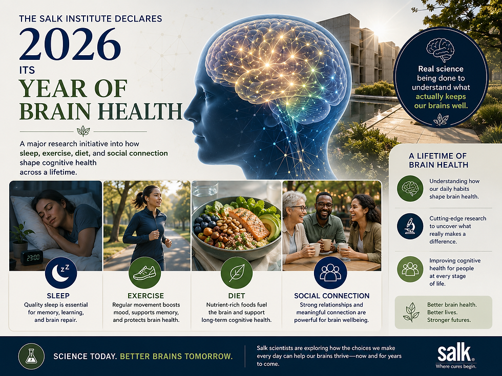 AI-generated infographic: The Salk Institute declares 2026 its Year of Brain Health, highlighting research on how sleep, exercise, diet, and social connection shape brain health over a lifetime.