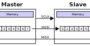 SPI Communication