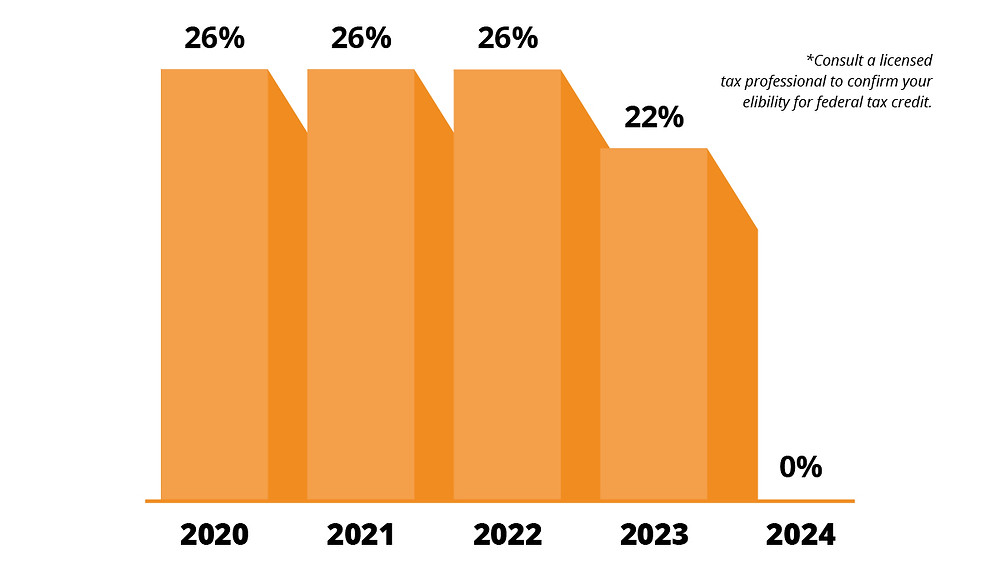 Solar Investment Tax Credit Phase Out
