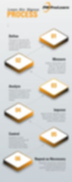 infographic explaining the DMAIC lean six sigma process