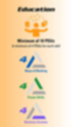 infographic showing a minimum of 18 Edcuation PDUs must be spread across "ways of working", "power skills", "business acumen" with at least 4 PDUs in each bucket in order to renew a PMI-ACP certification