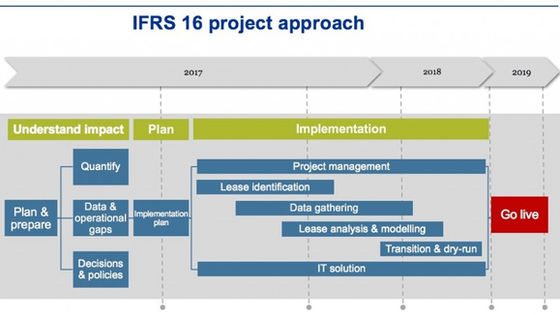 IFRS 16- Practicalities