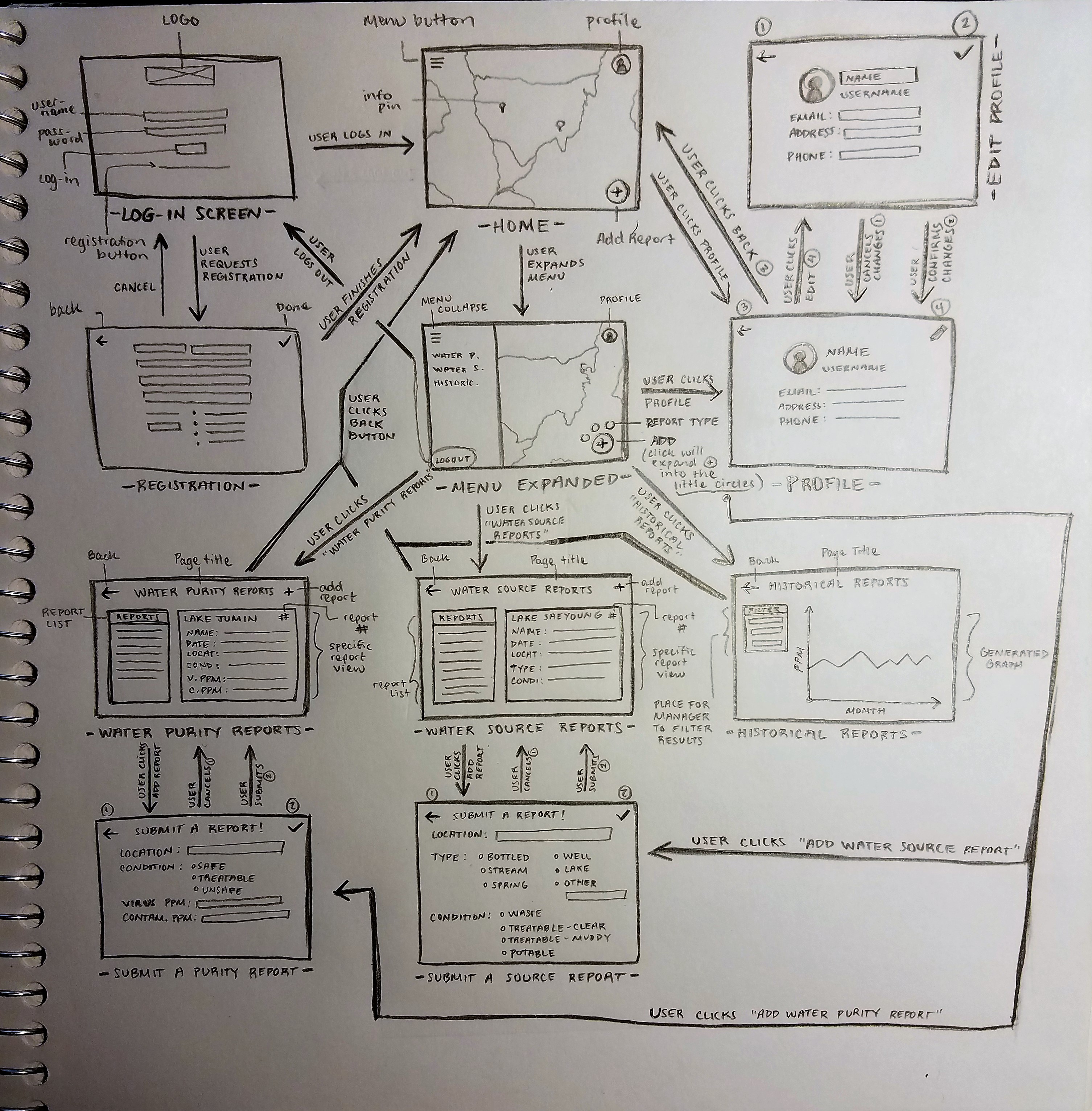 Establishing Navigation Flow