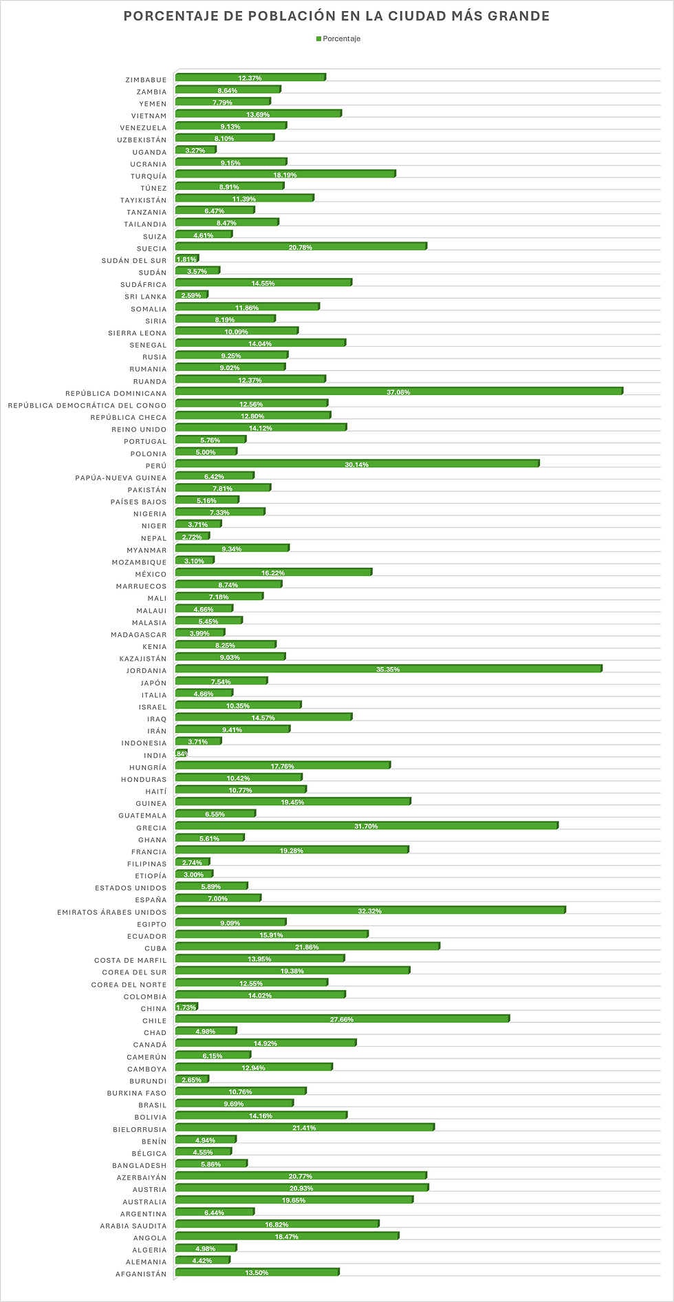 Concentración demográfica: gráfica