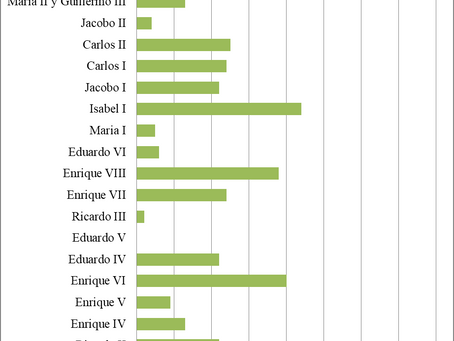 Monarquías inglesas y del Reino Unido