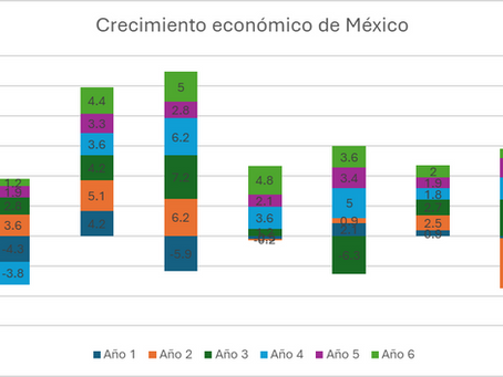 Crecimiento económico de México: gráfica