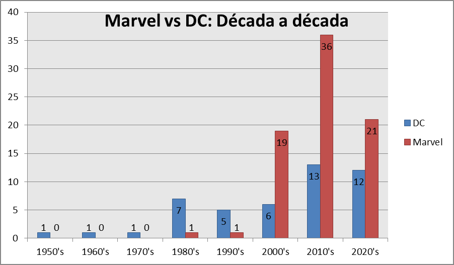 Marvel vs DC: gráfica
