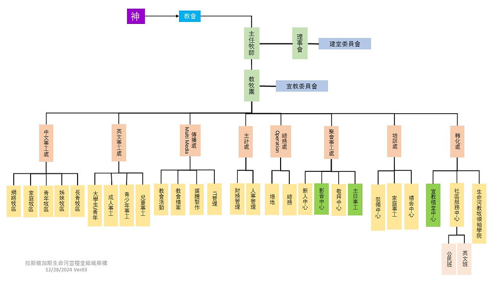 拉斯維加斯生命河靈糧堂教會組織架構圖.jpeg
