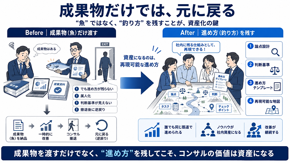 コンサルを入れても社内に何も残らない理由｜成果物が"資産"にならない構造