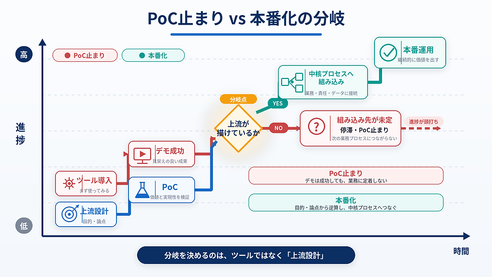 PoC止まりと本番化のプロセスの違い