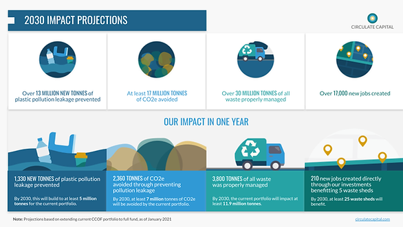 Circulate-Capital-First-Year-Impact-2030