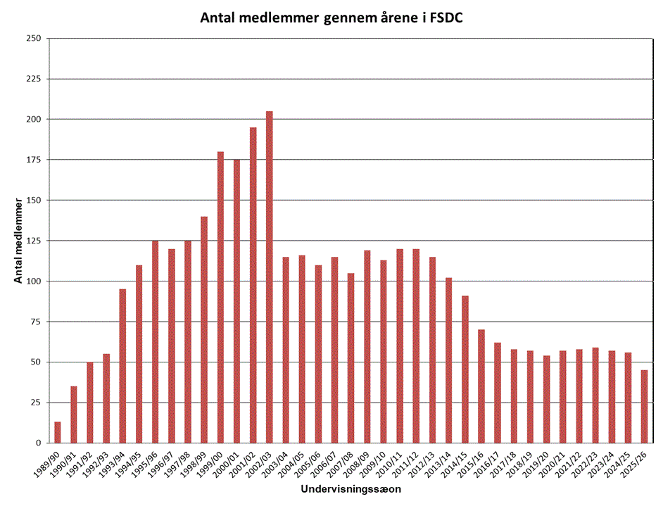 FSDC Antal medlemmer gennemårene - 2026.gif