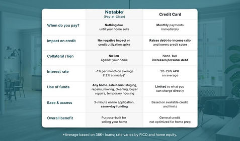 Home staging financing up to 75000 dollars with no upfront cost through Notable and Salt and Slate Interiors