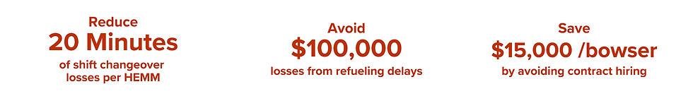 Impact values for the automated dispatch app tool. They are- (a) Reduce 20 minutes of shift changeover losses per HEMM, (b) Avoid $100,000 losses from refueling delays, and (c) Save $15,000 /bowser by avoiding contract hiring.