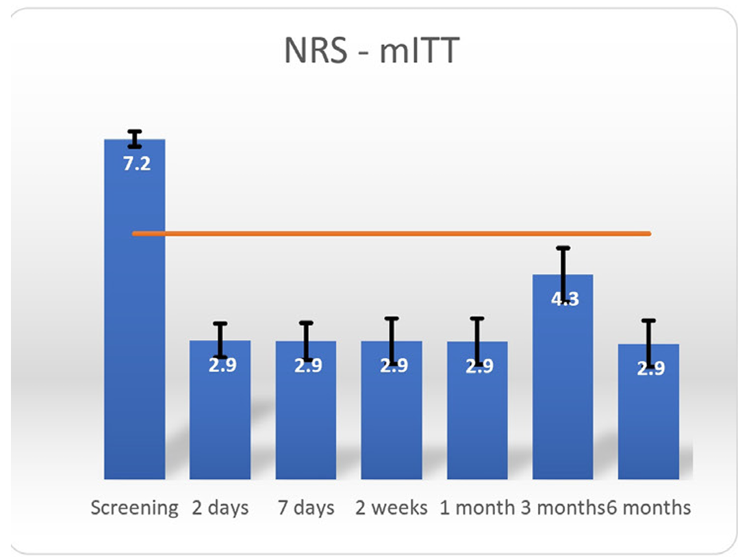Clinical study graph showing pain score reduction from 7.1 to 3.3 over six months