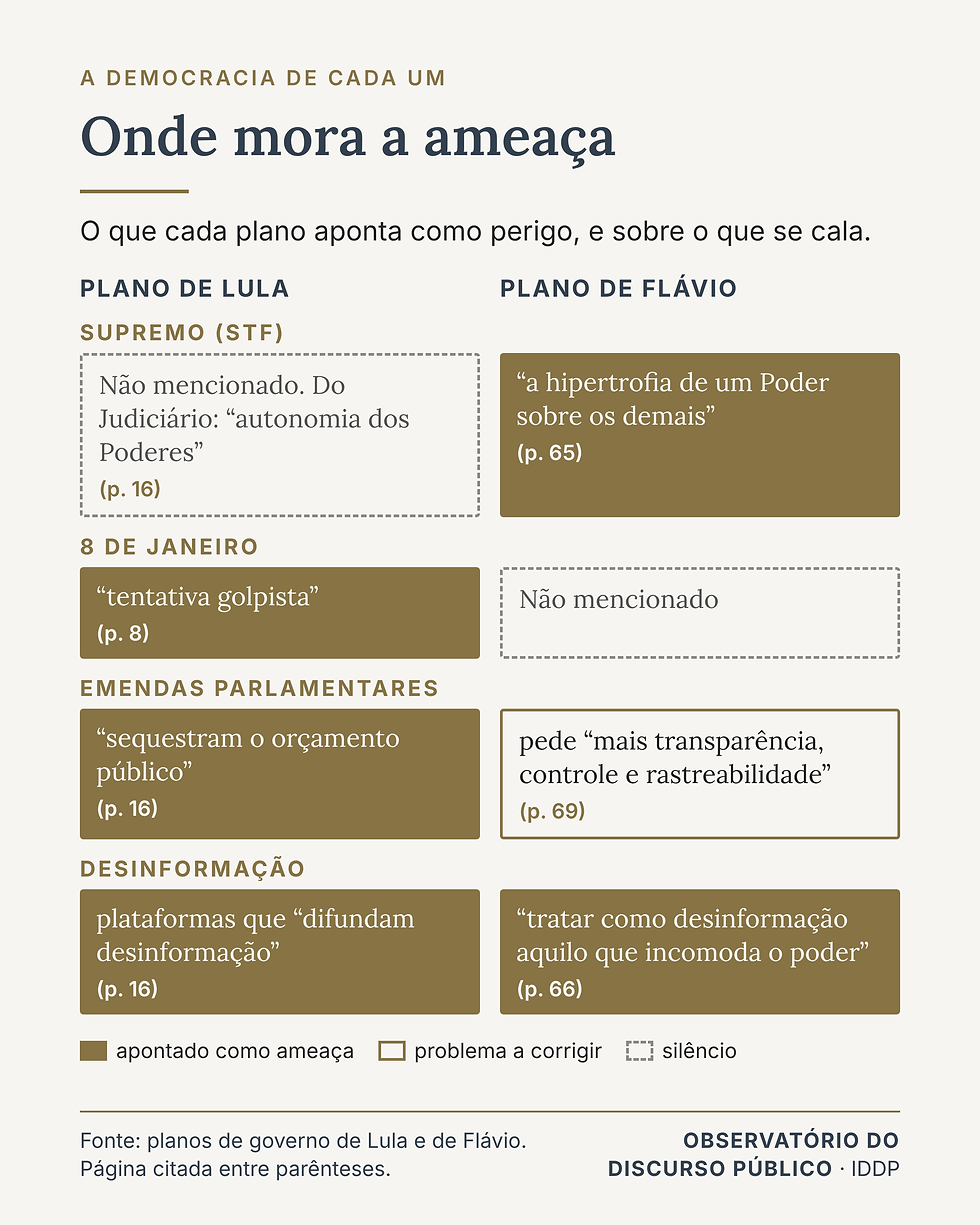 Onde mora a ameaça: o que cada plano aponta como perigo para a democracia, e sobre o que se cala.
