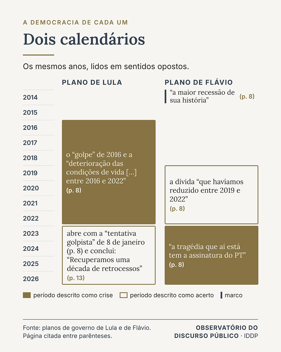 Dois calendários: os mesmos anos, lidos em sentidos opostos.