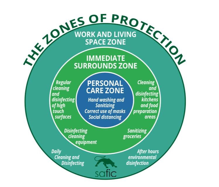 The Zones of Protection