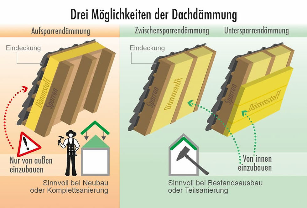 dach-daemmung-zwischensparren-aufsparren-untersparren