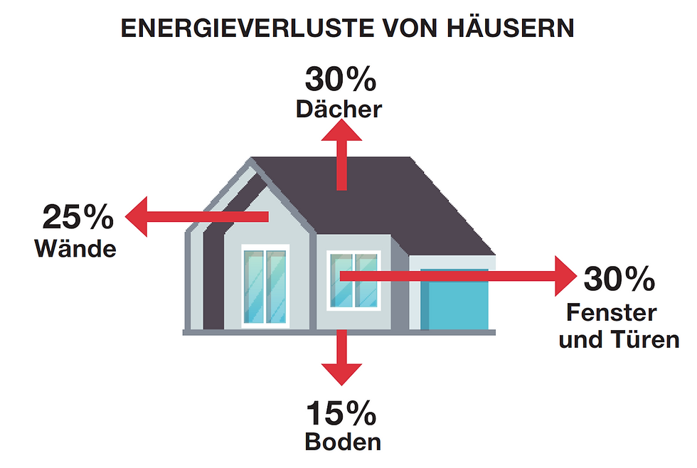 Energieverlust von Häusern