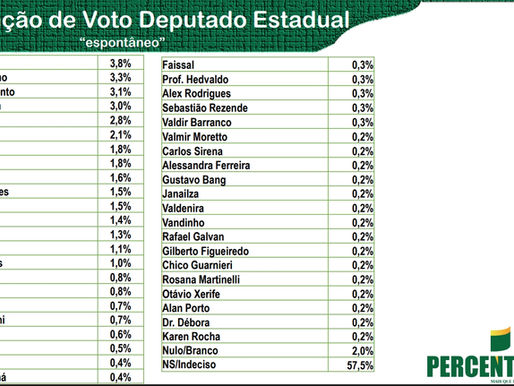 pesquisa Percent Brasil deputado estadual MT 2026