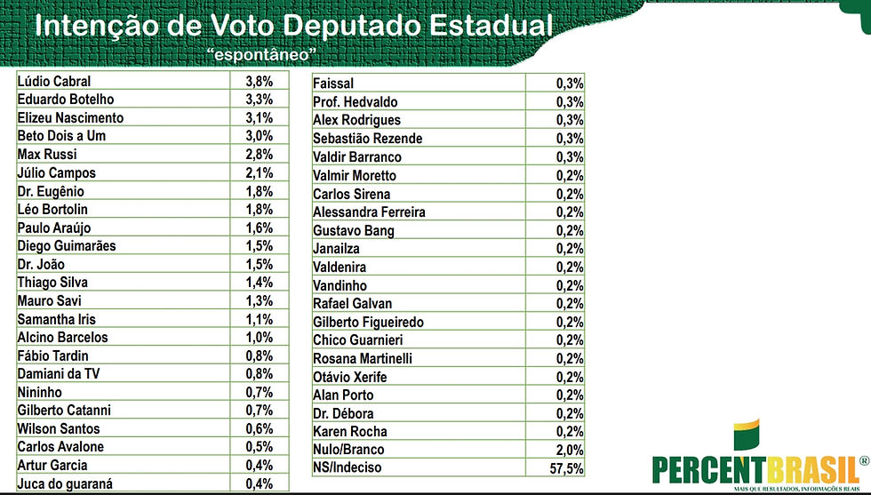 pesquisa Percent Brasil deputado estadual MT 2026