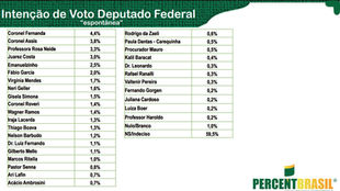 pesquisa deputado federal Mato Grosso 2026