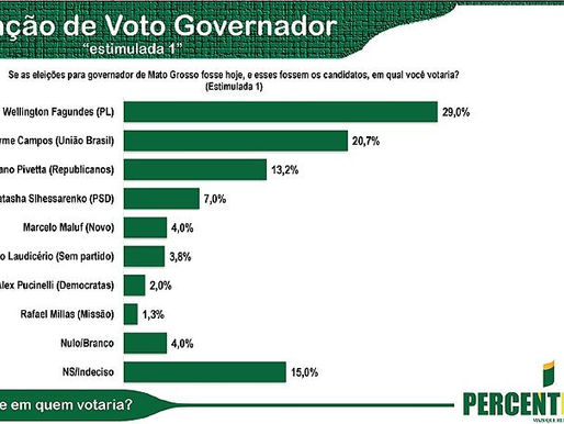 pesquisa governo Mato Grosso 2026