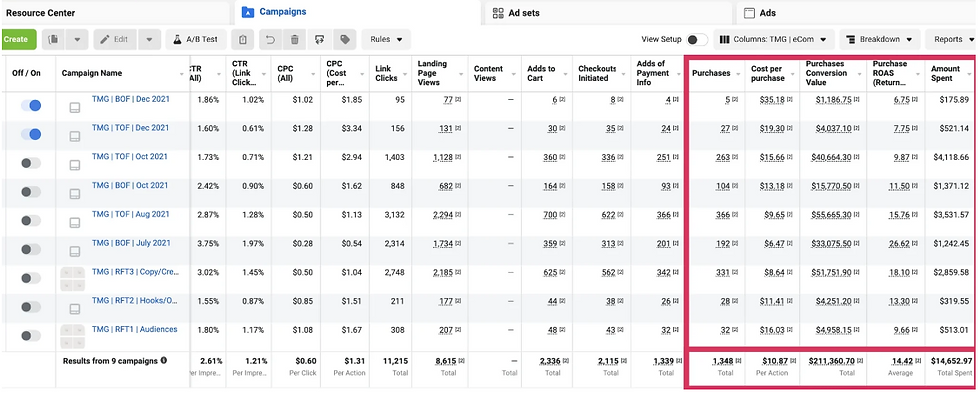 Using Meta Analytics For Ad Performance