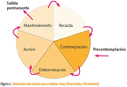 Modelo de cambio de Prochaska y Diclemente