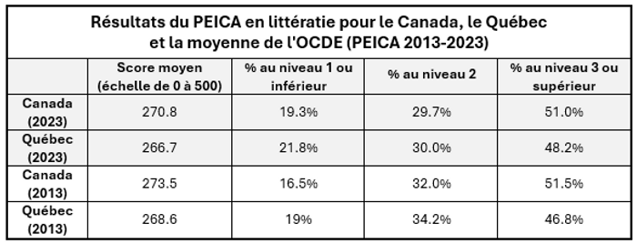 PIAAC Canada-Quebec Low Literacy Graphic FR 2013 vs 2023 v2 png.png