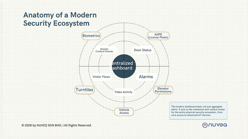 Anatomy of a Modern Security Ecosystem