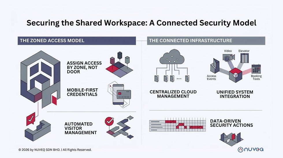 Infographic comparing zoned access and connected infrastructure for shared workspace security, with cloud, credentials, and booking tools.