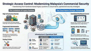 Malaysia Commercial Access Control Guide
