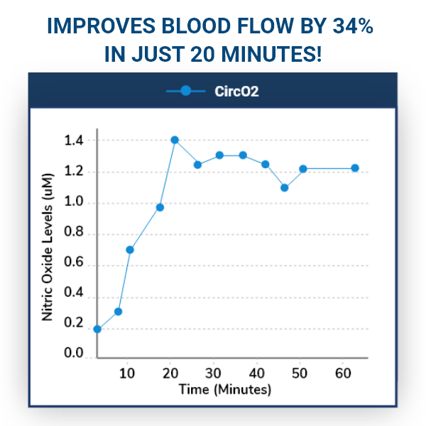 Thumbnail: CircO2: Advanced Nitric Oxide Booster