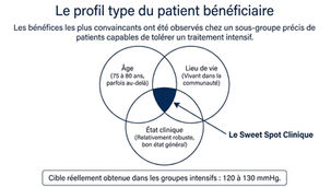 Une cible de pression artérielle systolique inférieure à 130 mmHg pour tous?