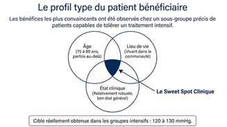 Une cible de pression artérielle systolique inférieure à 130 mmHg pour tous?