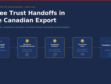 Diagram showing Prairie Gold Exports Inc. in Regina moving a Canadian export through three trust handoffs—electronic transferable record, compliance evidence, and structured data—to a customs authority in Bangkok.