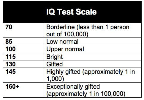 iqtest