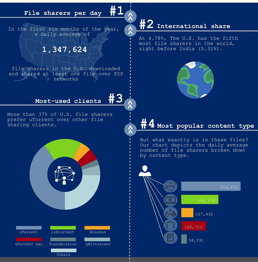 Infographic. First four facts about what's trending in the U.S. based on file sharing statistics