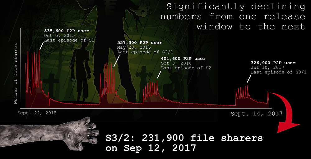 TECXIPIO infographic_file sharing trend line of the popular series 'FTWD'