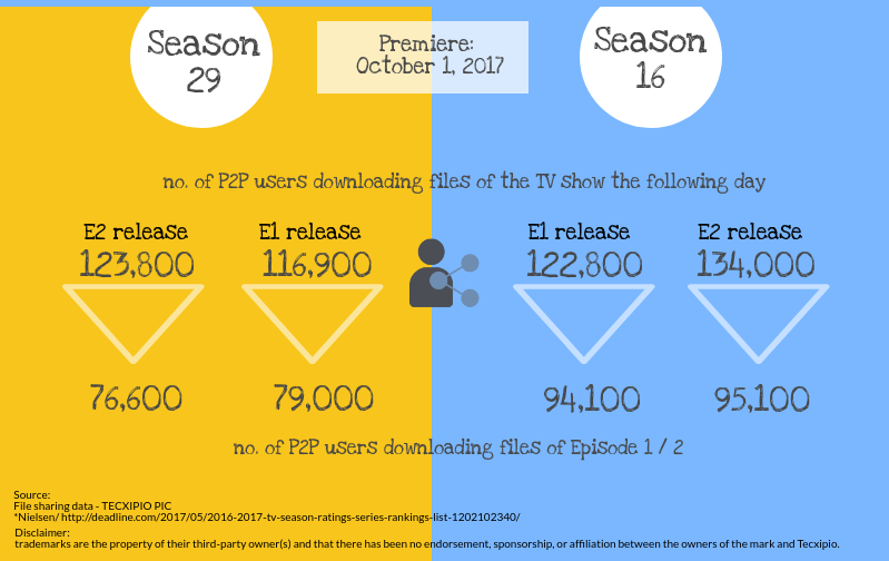 The Simpsons vs Family Guy TV Show piracy latest season