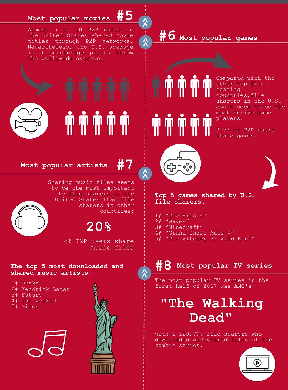 Infographic. Fact 5-8 about what's trending in the U.S. based on the most pirated content in P2P networks
