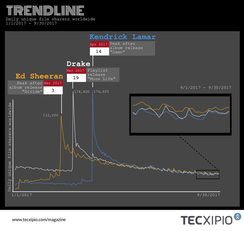 Top list September music downloads in P2P networks