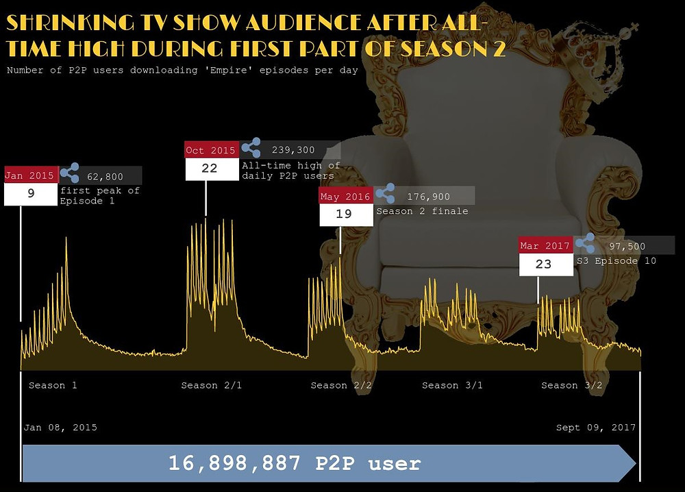 Empire_TV Show audience_TV series piracy trend
