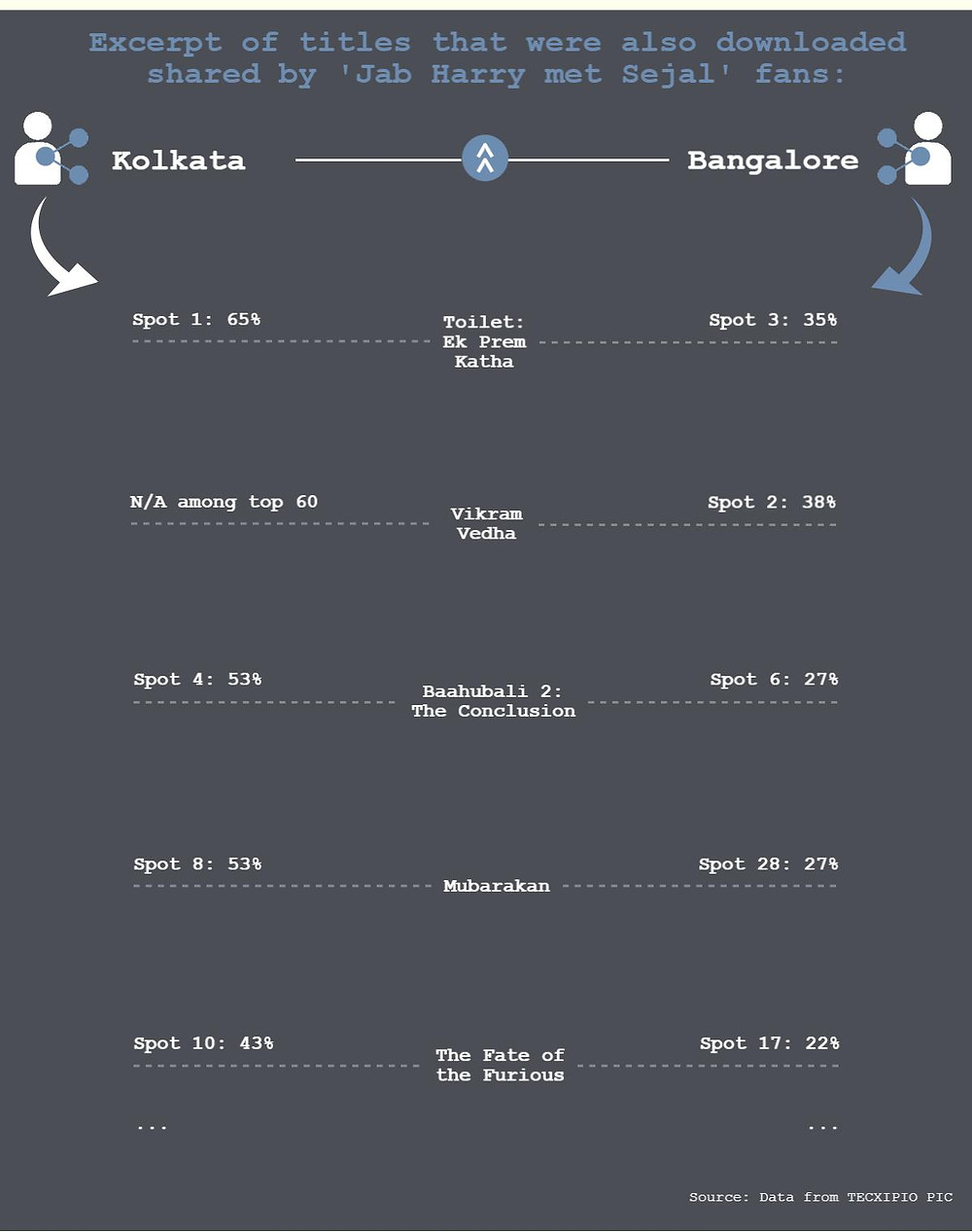 TECXIPIO infographic. Based on movie piracy, what other titles do fans of the movie "Jab Harry met Sejal" also watch in different cities in India