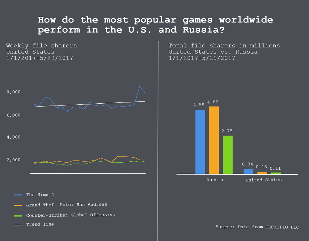 TECXIPIO infographic. Trend line of the top3 games worldwide among file sharers in the U.S. and in comparison with Russia