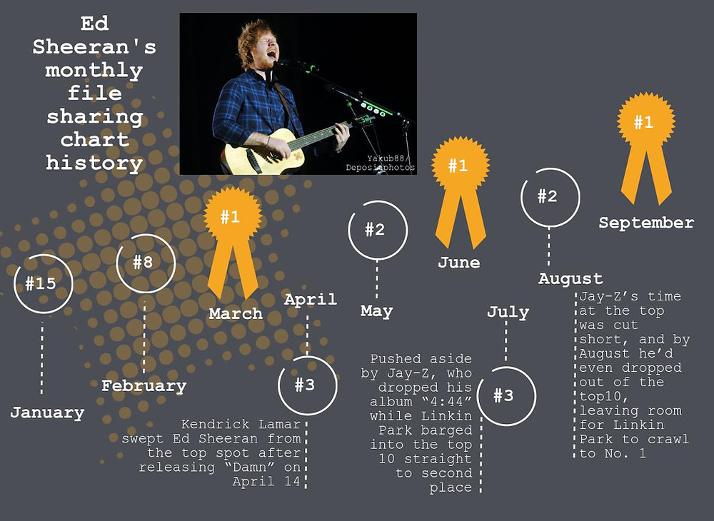 Music downloads chart ranking Ed Sheeran